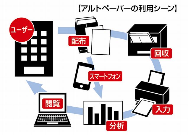 東大発ベンチャーが開発 紙のデータ集計を効率化する アルトペーパー が業界の常識を覆す Biglife21 ビッグライフ21