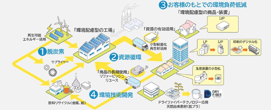 セイコーエプソン ESG経営